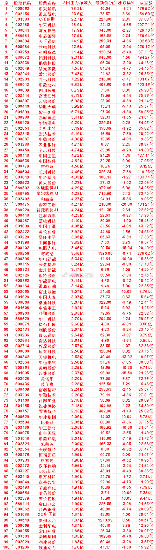 7月14日，前3天主力买入的50名单一览！长川科技：3日净流入 4.45亿，涨跌