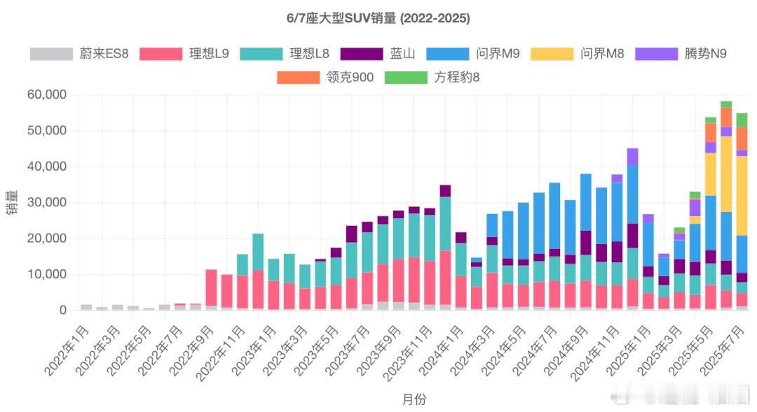 中国三排六座 SUV 市场历经八年从边缘走向主流。新能源平台突破空间限制，家庭结