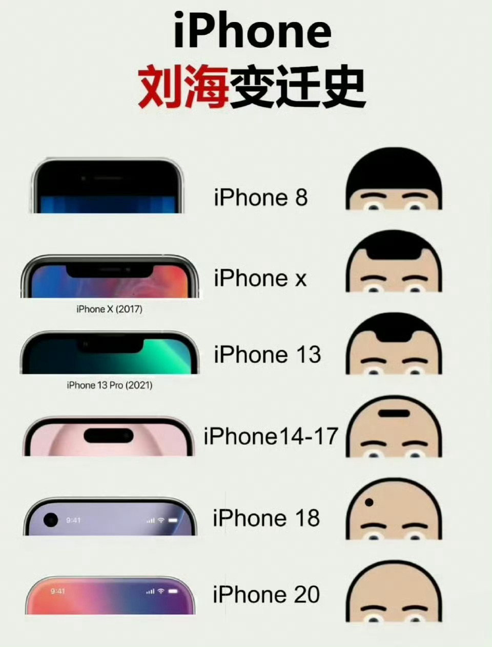 iPhone刘海变迁史，iPhone越来越秃了。 