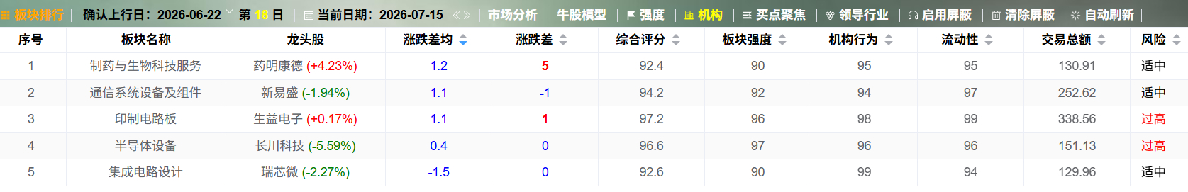 制药与生物科技服务是真正的新领导行业！ 
