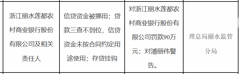 浙江丽水莲都农商行被罚90万, 涉信贷资金被挪用等
