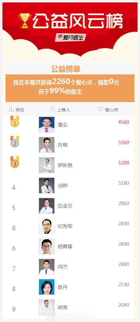 #爱医日#我参与的爱医日（每月1、11、21举办）免费咨询活动成就出炉了，快来围