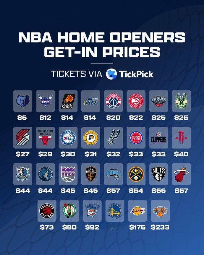 25-26赛季，NBA三十支球队主场揭幕战最低票价：
前三：
尼克斯：233美元