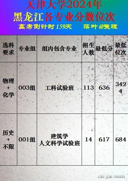 天津大学2024年黑龙江省本科批次录取分数线。