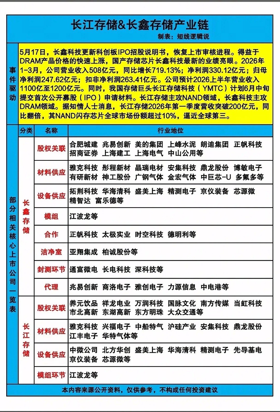 国产存储的“IPO旋风”来了？长鑫长江双巨头背后，藏着怎样的国产替代新棋局？当长