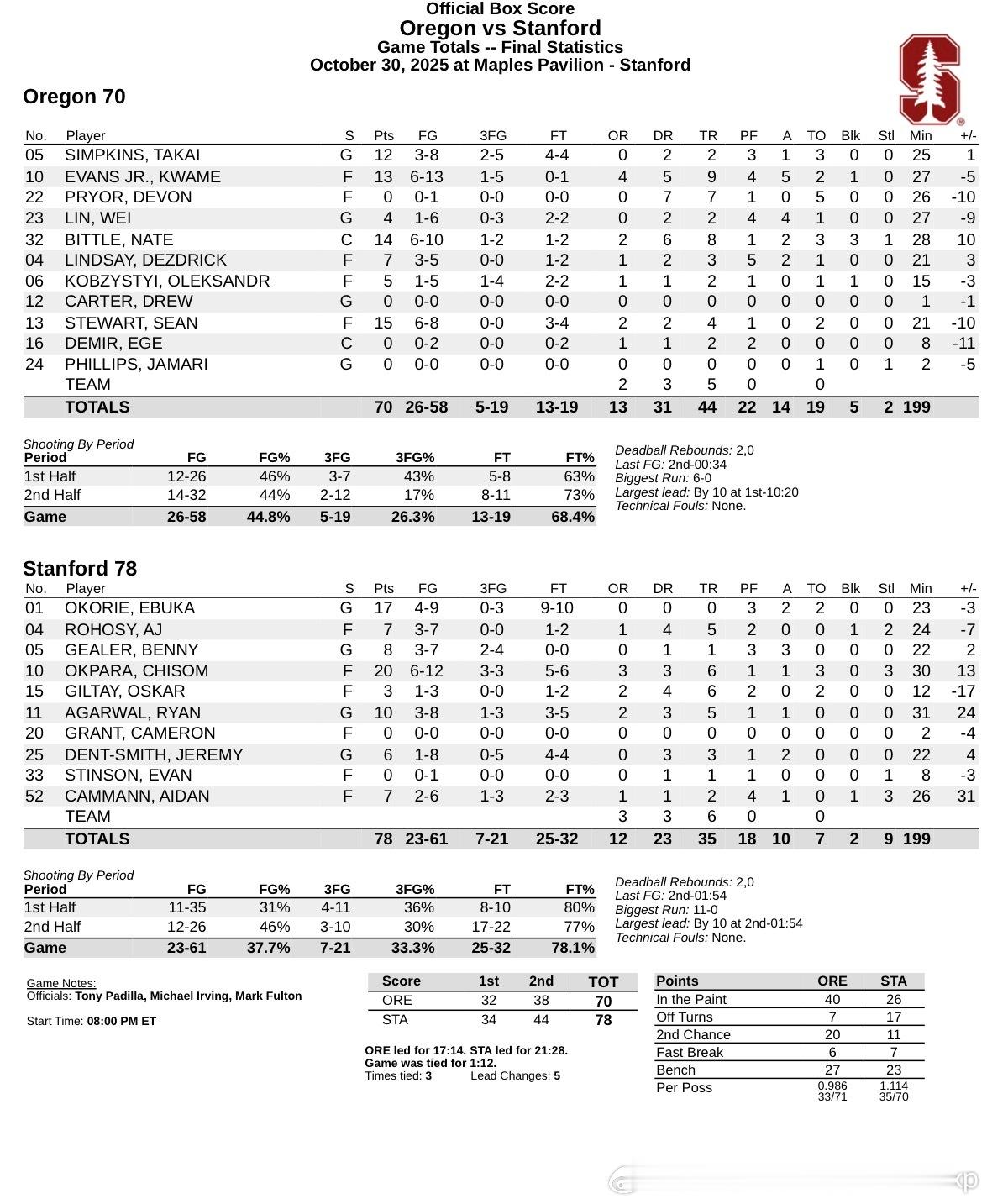 真没想到俄勒冈会输斯坦福，林葳最终出场27分钟得到4分2板4助，传统优势项目目前