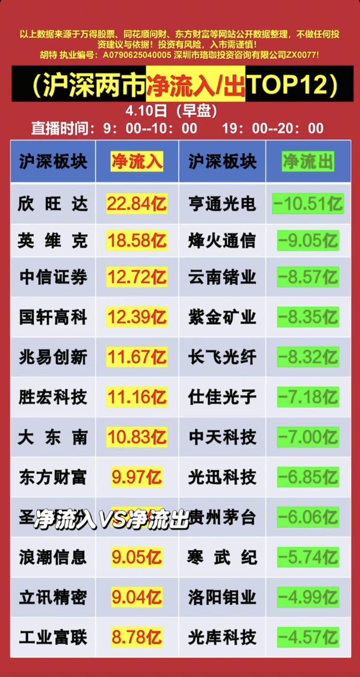 4.10周五   主力大资金抢筹+人气榜！

资金抢筹焦点：
1.证券+年报业绩