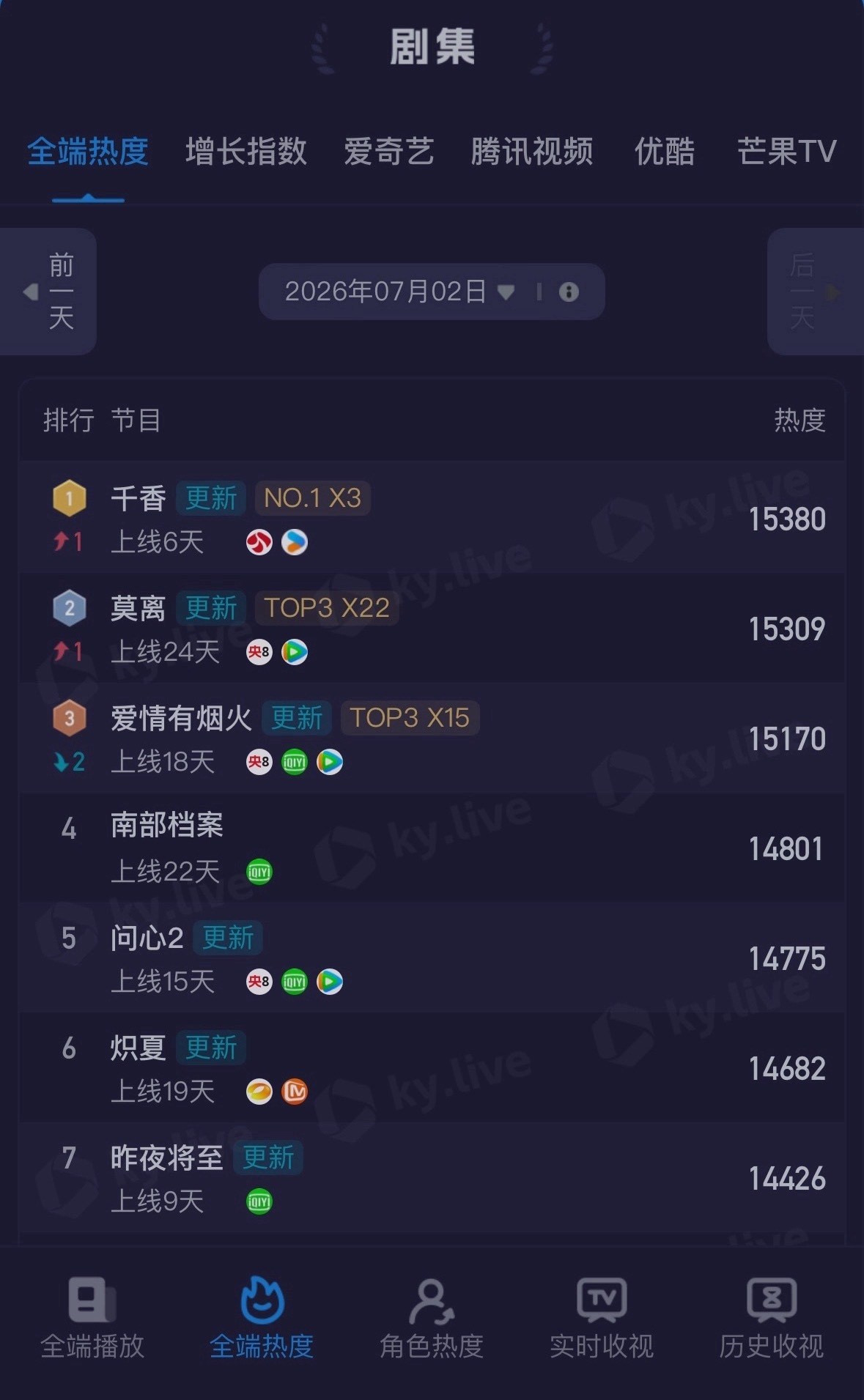 7月2日酷云数据来了《千香》剧集、角色热度双榜登顶TOP1鞠婧祎太争气了👏 