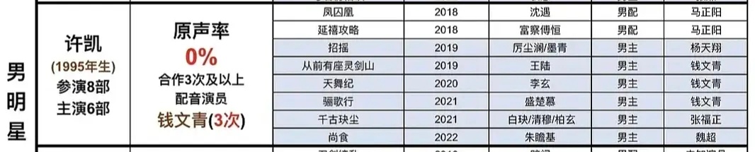 那我给大家分享一个冷知识吧许凯古装原声率居然是0唉 ​​​
