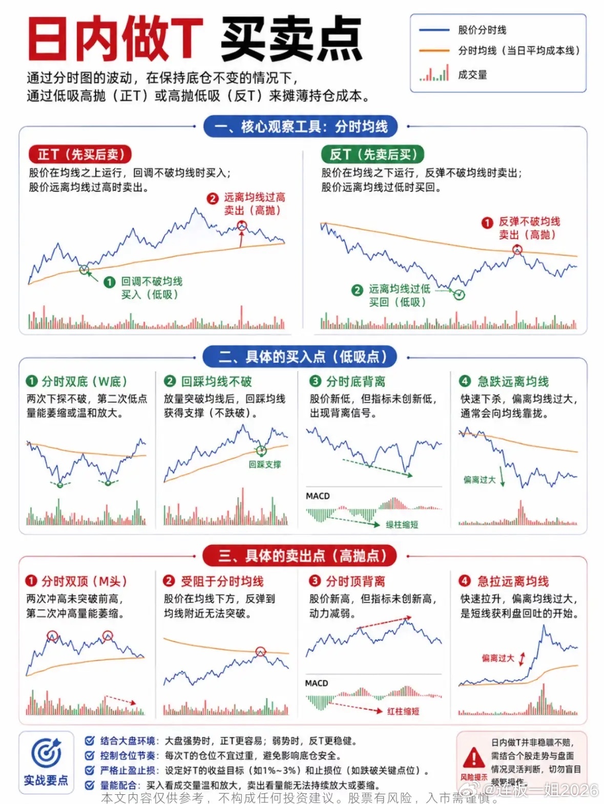 日内做T买卖点实操心得日内做T是持仓优化的实用手法，核心原则为底仓全程不动，依靠