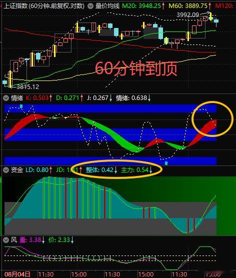 上午$上证指数 sh000001$ 创出这波反弹新高3992，已达3周前预判的“