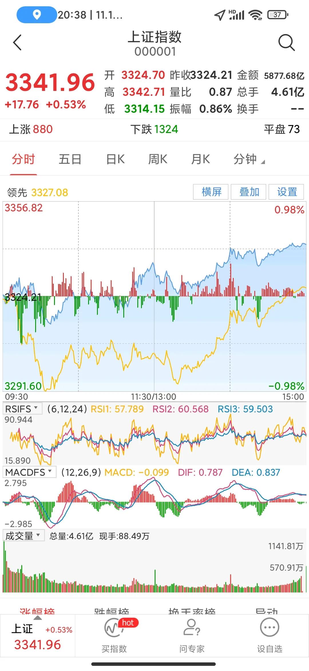 今天的大盘有些怪异。
贸易战一开对大盘有一定影响，大盘还不错，午后拉起来了，收中