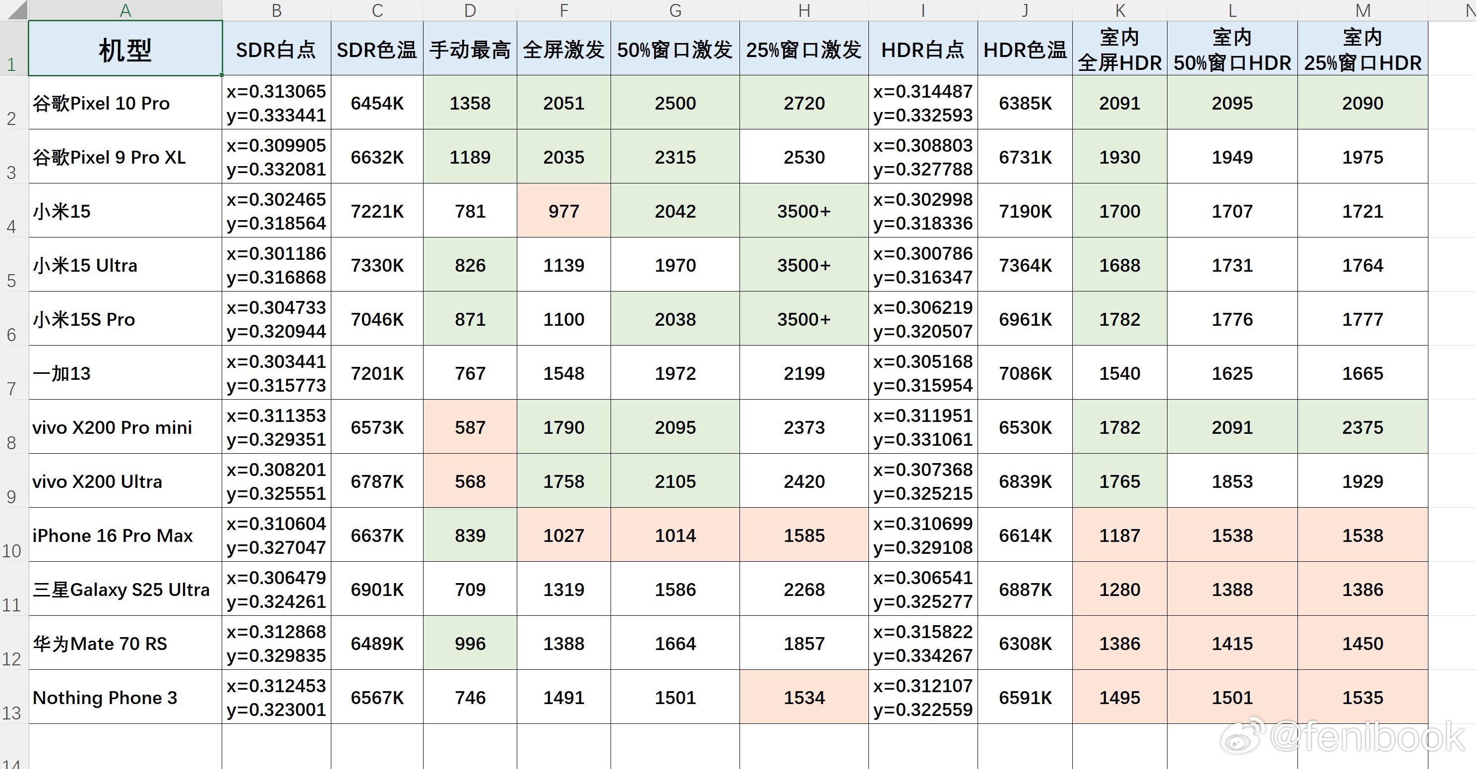 谷歌Pixel 10 Pro屏幕测试数据，手动最高亮度干到1358 nit，你没
