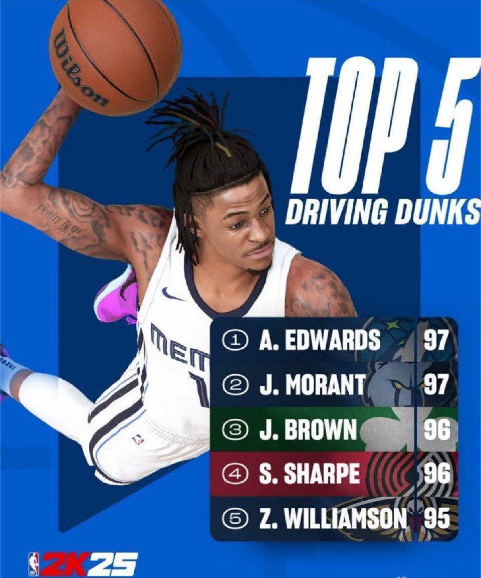 NBA2K25扣篮能力值TOP5：爱德华兹&莫兰特97前二，锡安95第五#nba