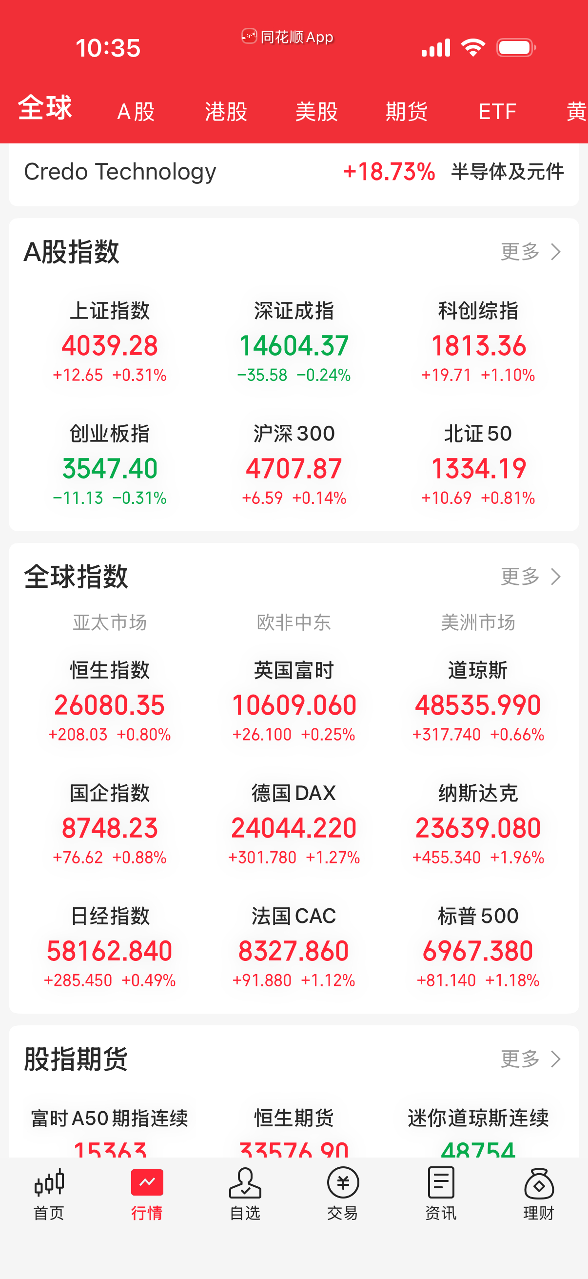 A股有点涨不动了，打野有持仓的注意。 