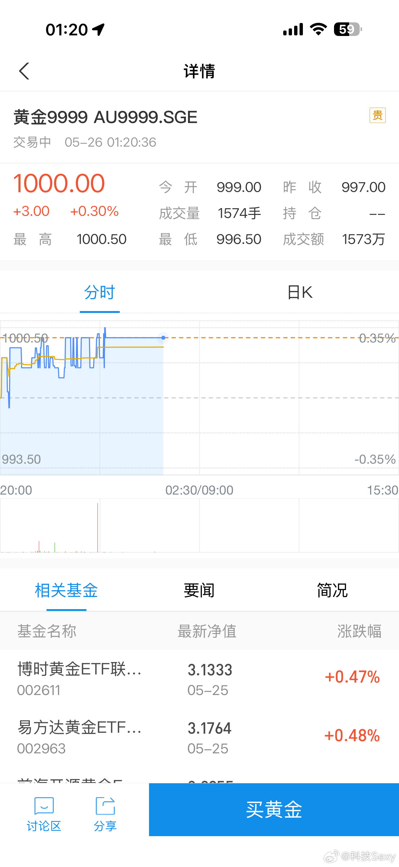 半导体已经涨了一个多月了金价重回1000了！可喜可贺芯片半导体暴涨芯片半导体暴涨