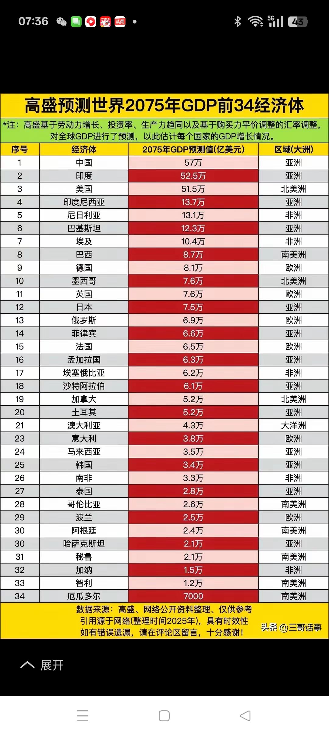 老美似乎已把阿三看成心腹大患了！
        从高盛作出的预测世界2075年