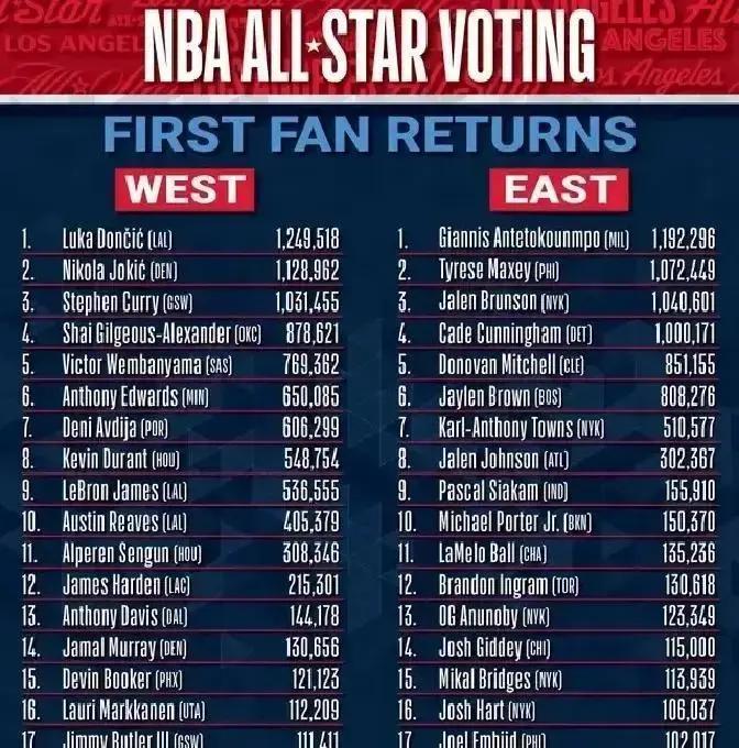 全明星投票哈登第10
 
不是没球迷，是规则变了。2024把媒体票提到25%，哈