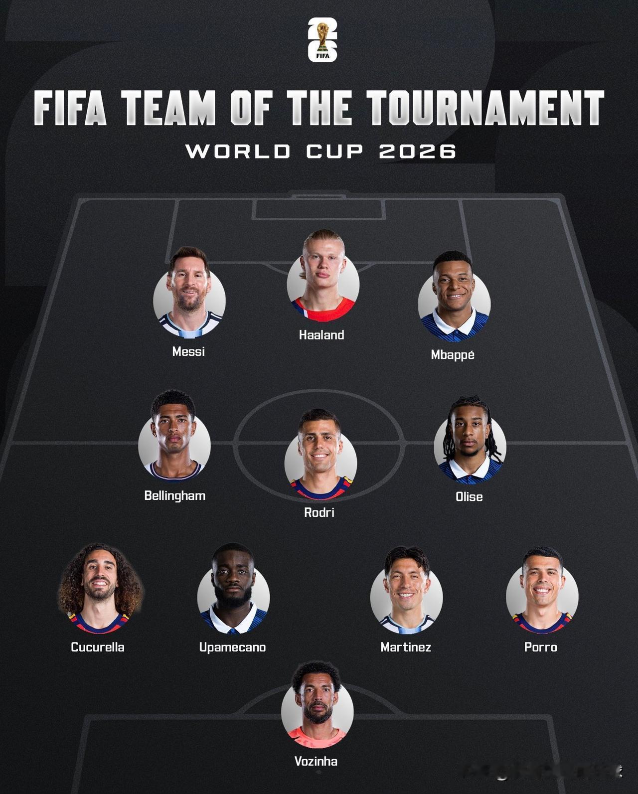 🏆 FIFA官方世界杯最佳阵：姆巴佩哈兰德梅西三叉戟，40岁黑马门将入选

国