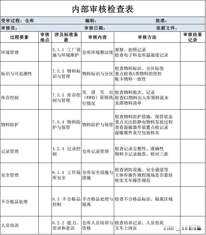 内部审核检查表——仓库