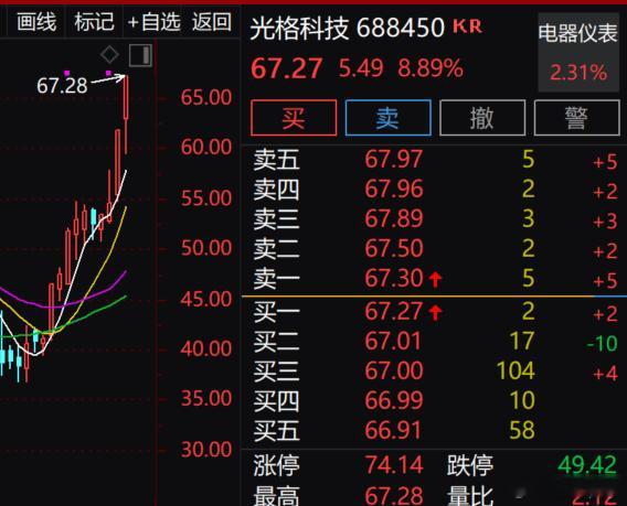 $光格科技 sh688450$ 可以做科创的朋友有谁看这个吗 
