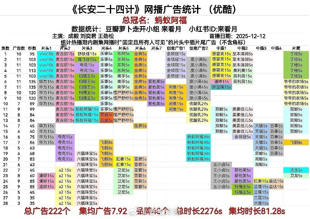 成毅的《长安24计》有点儿牛啊，1史冠5年冠超点完几天了又➕广了 