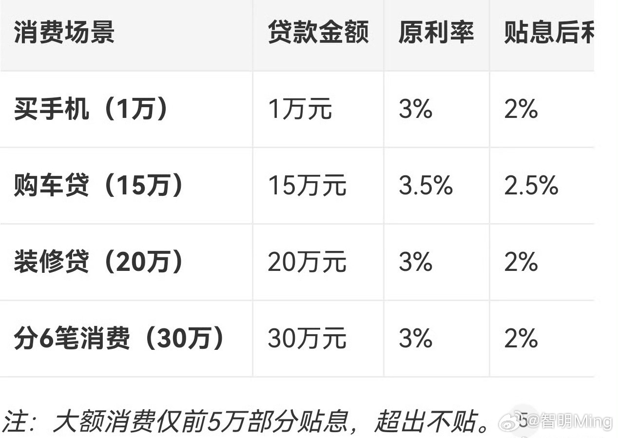 消费贷的国补要来了从零售国补，到现在消费贷国补，目的都是刺激大家消费欲望！要记住