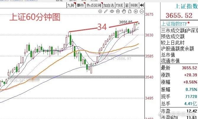 下午2:03，指数短线到了变盘时间窗口！现在是下午的2:03，截至目前为止上证指