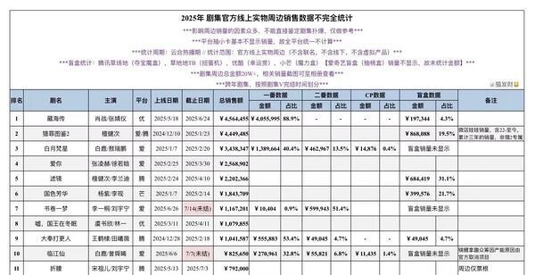檀健次猎罪图鉴2全方位第一，檀健次太权威了。25年双榜榜首，双平台全集有广，开局