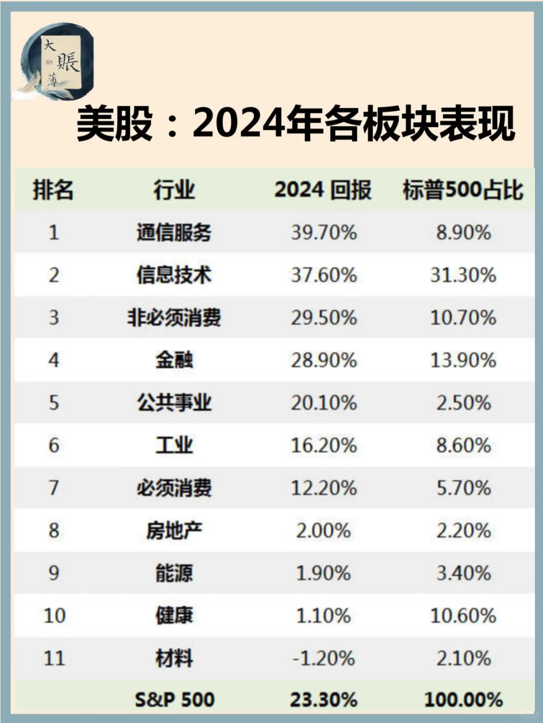 美股：2024 年标普 指数表现最佳的板块