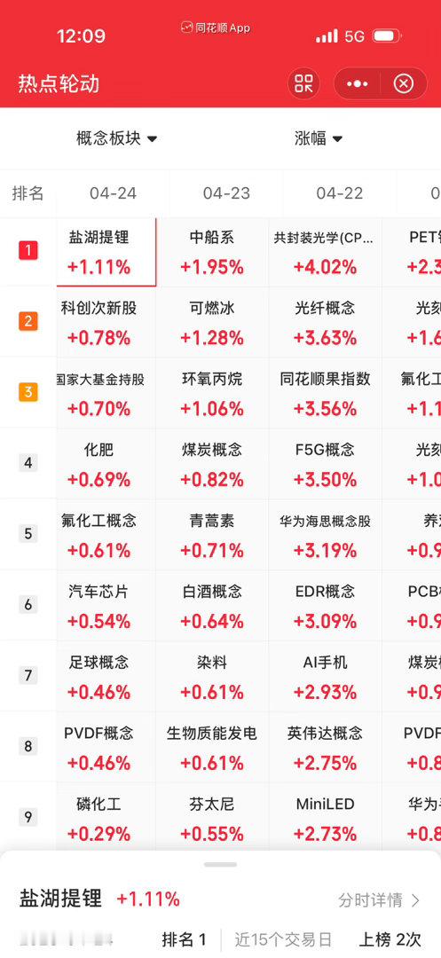 板块轮动看有调整的趋势，昨天就说了要注意防御。 