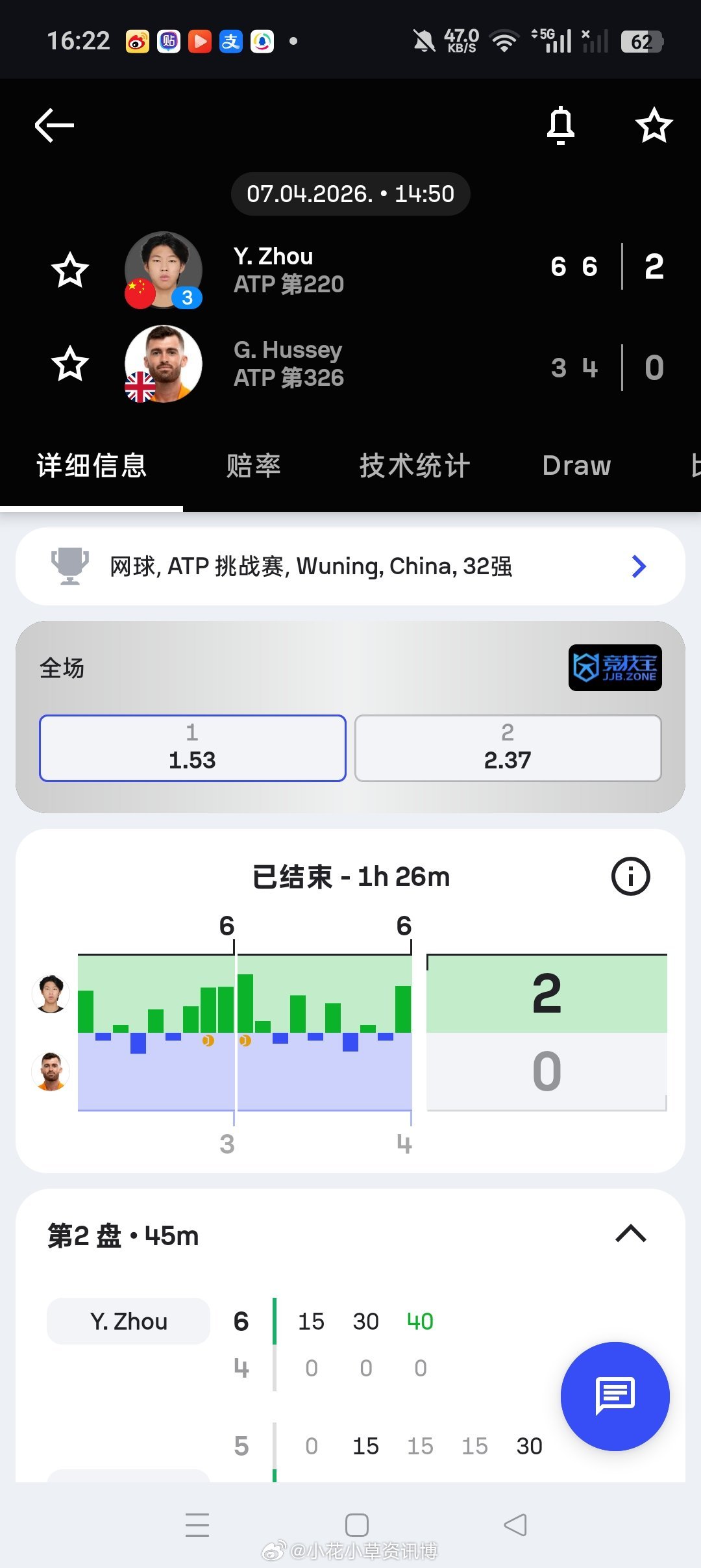 小花小草资讯 【武宁挑战赛】男单首轮三号种子周意6-36-4完胜🇬🇧球员赫西