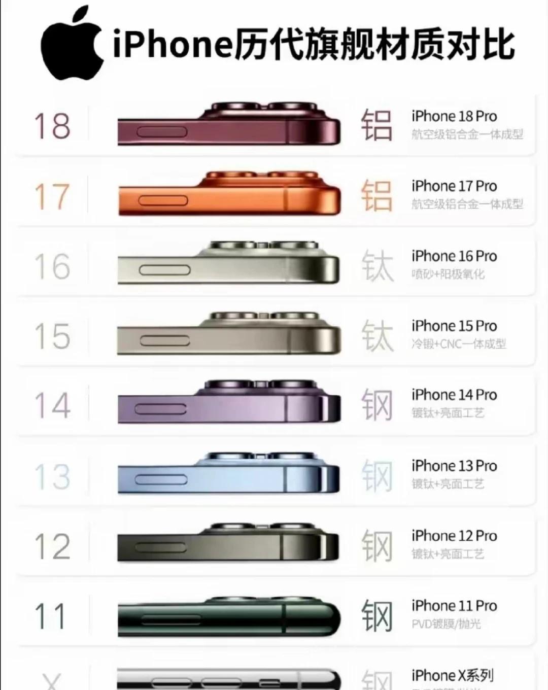历代苹果材质对此
钛最好，钢第二，铝第三iPhone18 苏宁易购 果粉 iph