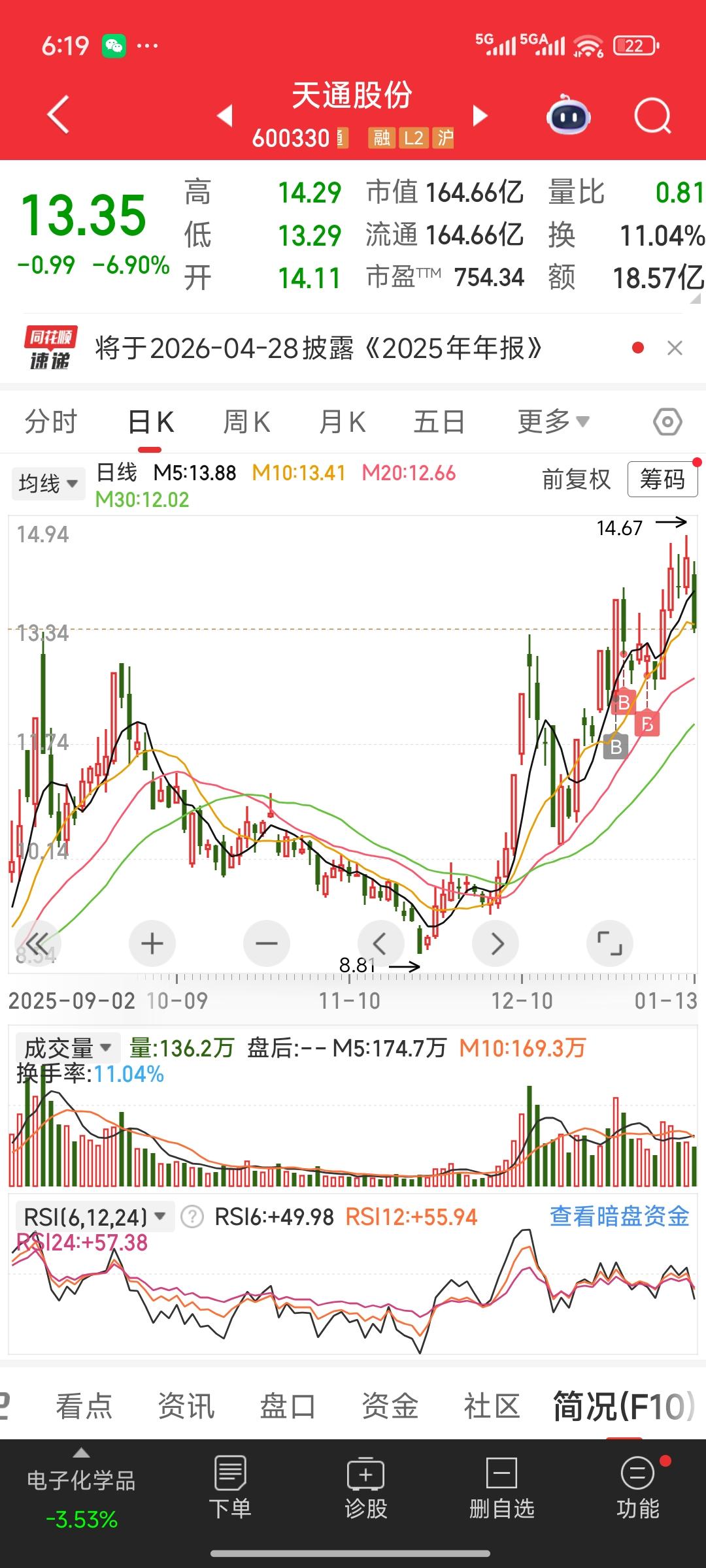 收盘了，尽管今日大盘下挫，自己持有的股票也大幅下跌，心情有些低落，但我还是得坐下
