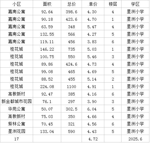 最新西湖区热点学区房真实成交数据分享