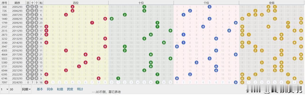 今日3D，第2024293期
直选：079，和值16，跨度9。
和值M3=1路宜