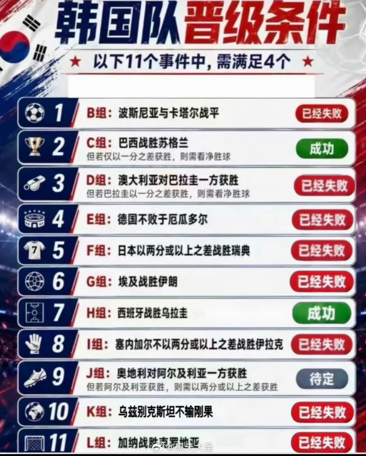 韩国淘汰 一年一度算数题，终于轮到了隔壁美加墨世界杯