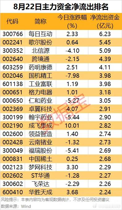 价值投资日志[超话] 据数据宝统计，超100股主力资金净流出均超1亿元，其中9股
