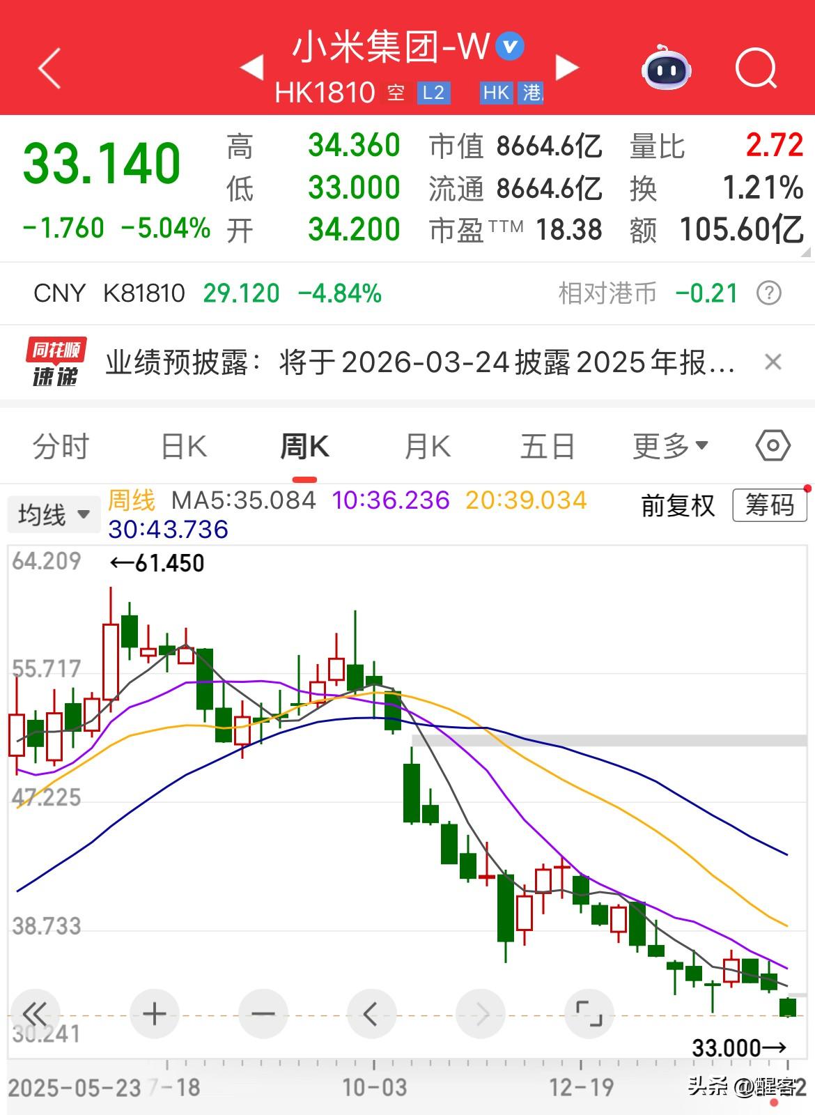 小米再跌5%，股价接近腰斩，周线呈空头并列向下，势不可挡。 而今日港股再现30.