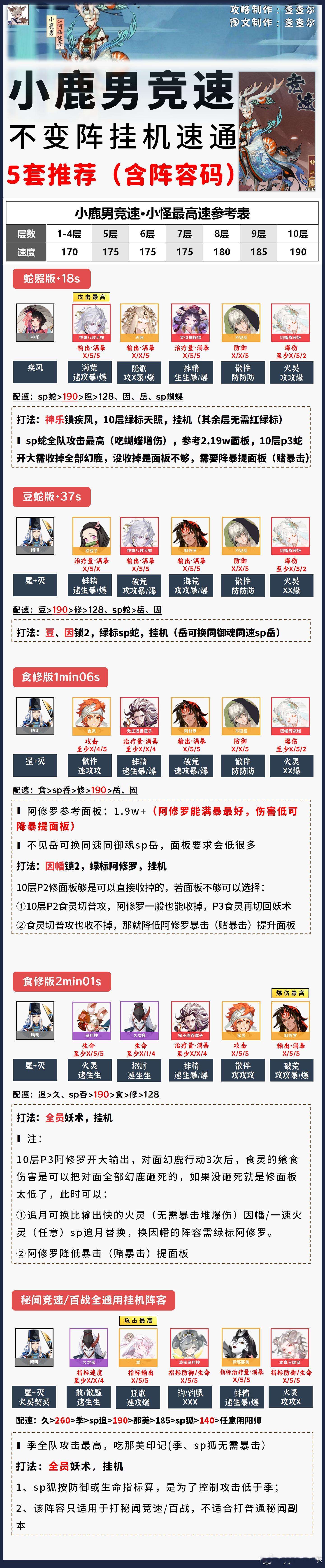 阴阳师手游超话创作官acg优创官 【小鹿男竞速】1-10层不变阵挂机，5套+阵容