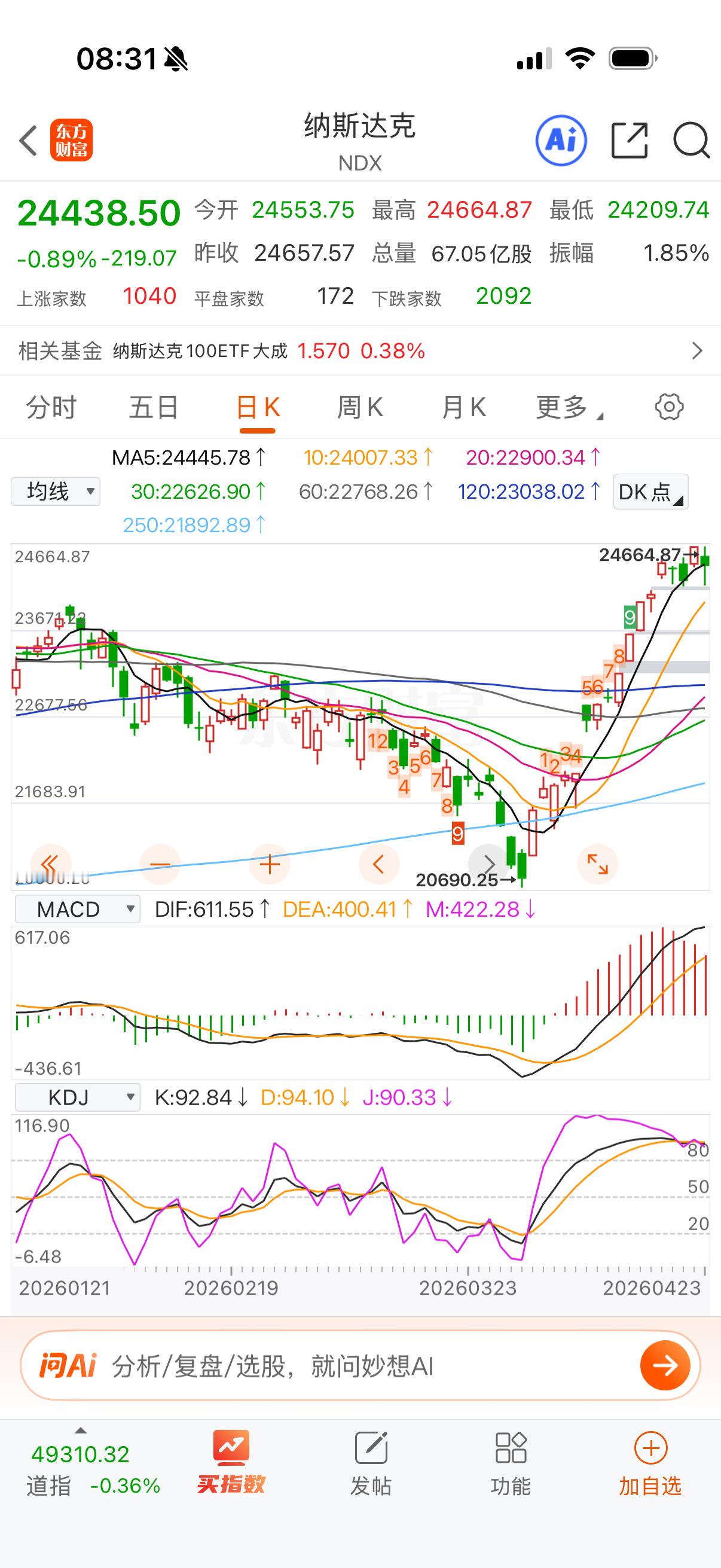 纳指大幅回撤之后拉高，跌近一点。昨天哪个乌鸦嘴说九转会跌不见？你赔我钱？ 