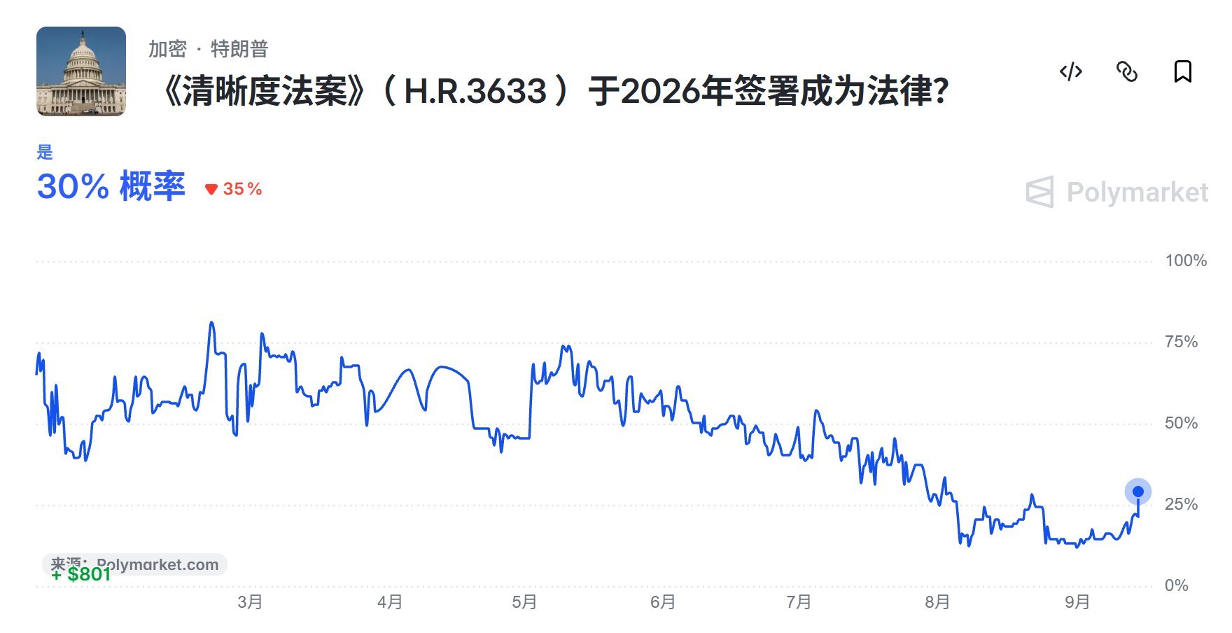 川普妥协了，polymarket上通过清晰法案的概率回升至30%左右，明天是最后