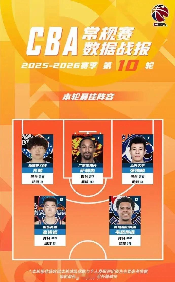 CBA公司公布2025-26赛季常规赛第10轮最佳阵容，广东男篮的外援萨林杰入选