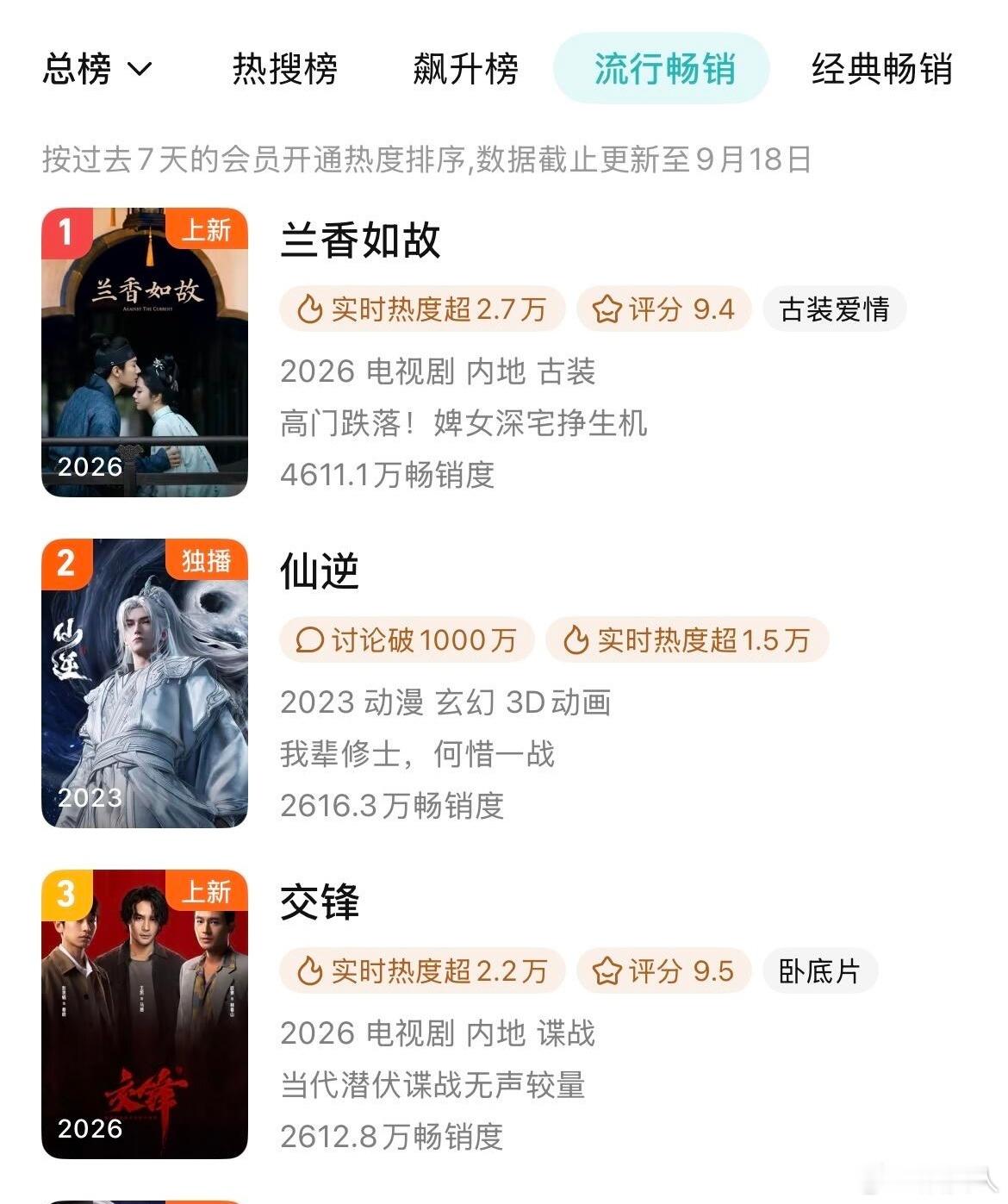 谭松韵刘学义《兰香如故》播出8天进年榜第27 ​​​