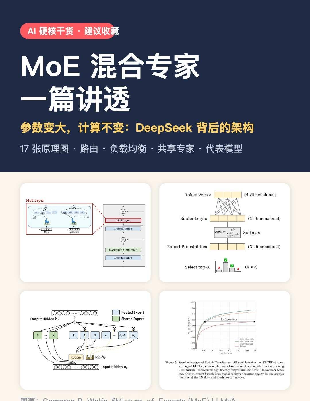 18张图讲透MoE混合专家架构
DeepSeek-V3、Mixtral、Grok