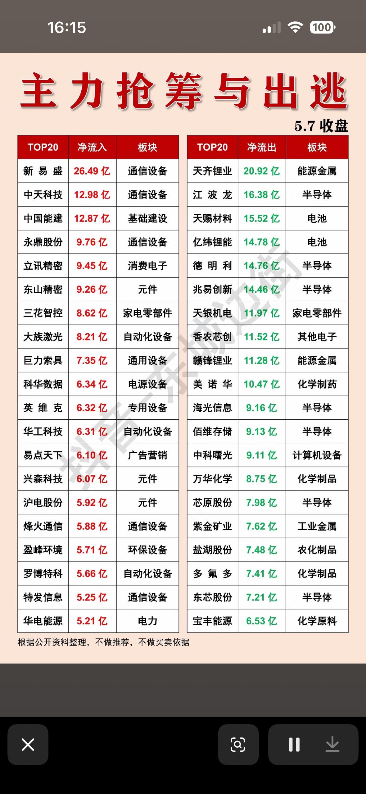 主力抢筹与出逃，5.7收盘盘前分析，哪些板块值得关注？

5月7日股市很有看头。
