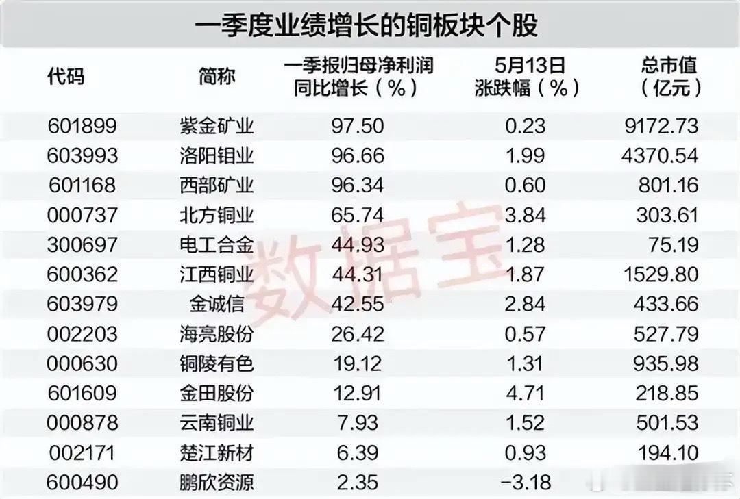 铜价景气持续！13只一季度业绩增长铜板块个股全梳理本次梳理的13只个股均为202