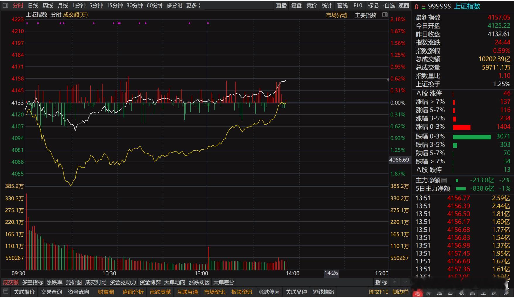 上证指数这日内分时走势，表现出来的潜台词就是：太太太太太JK了！！！！什么你问我