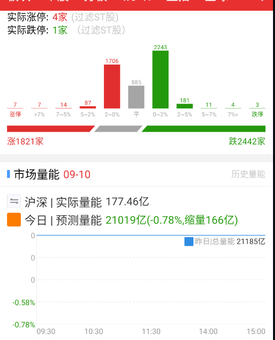 易中天都高开不少，今天要看量了。 ​​​