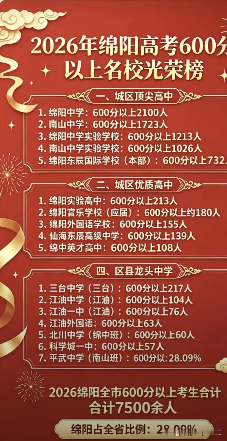 绵阳icon2026高考600分以上人数
绵中，南山，绵实，南实，东辰是前五强